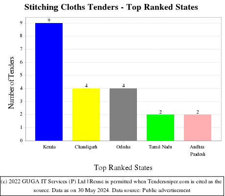 Stitching Cloths Live Tenders - Top Ranked States (by Number)