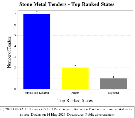 Stone Metal Live Tenders - Top Ranked States (by Number)