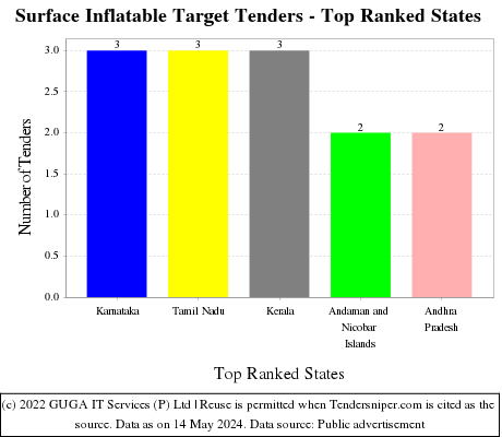 Surface Inflatable Target Live Tenders - Top Ranked States (by Number)