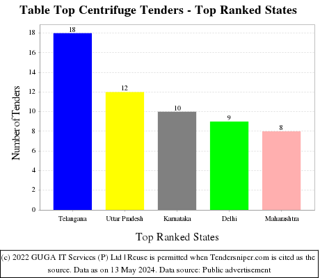 Table Top Centrifuge Live Tenders - Top Ranked States (by Number)