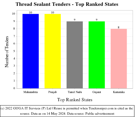 Thread Sealant Live Tenders - Top Ranked States (by Number)