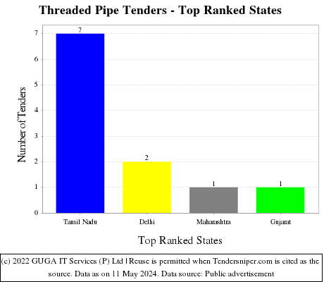 Threaded Pipe Live Tenders - Top Ranked States (by Number)