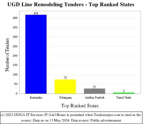 UGD Line Remodeling Live Tenders - Top Ranked States (by Number)
