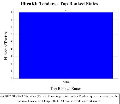 UltraKit Live Tenders - Top Ranked States (by Number)