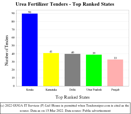 Urea Fertilizer Live Tenders - Top Ranked States (by Number)