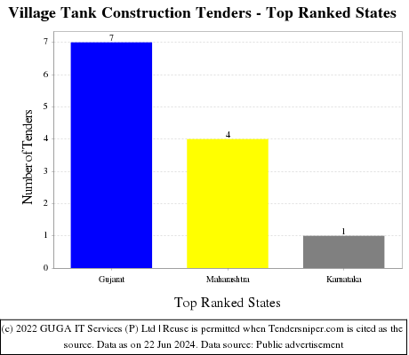 Village Tank Construction Live Tenders - Top Ranked States (by Number)