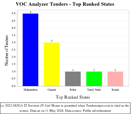 VOC Analyzer Live Tenders - Top Ranked States (by Number)