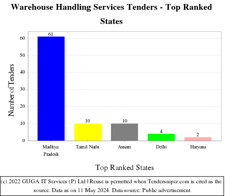 Warehouse Handling Services Live Tenders - Top Ranked States (by Number)