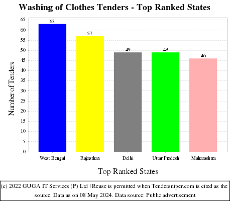 Washing of Clothes Live Tenders - Top Ranked States (by Number)