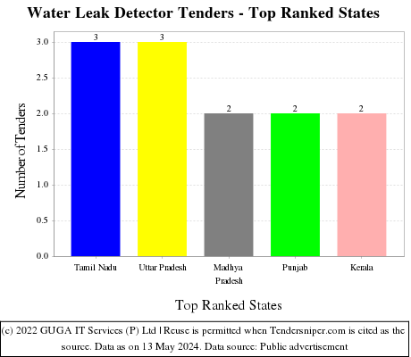 Water Leak Detector Live Tenders - Top Ranked States (by Number)