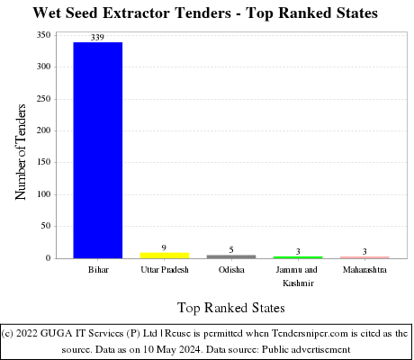 Wet Seed Extractor Live Tenders - Top Ranked States (by Number)