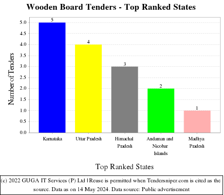Wooden Board Live Tenders - Top Ranked States (by Number)