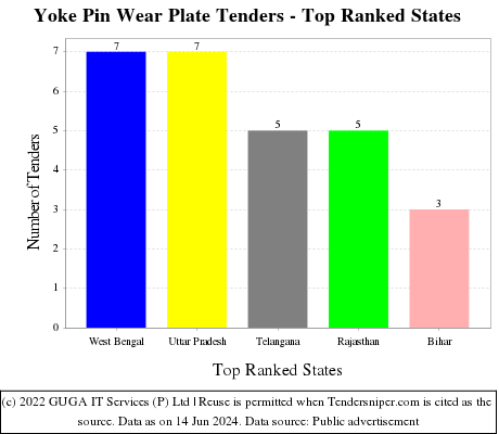 Yoke Pin Wear Plate Live Tenders - Top Ranked States (by Number)