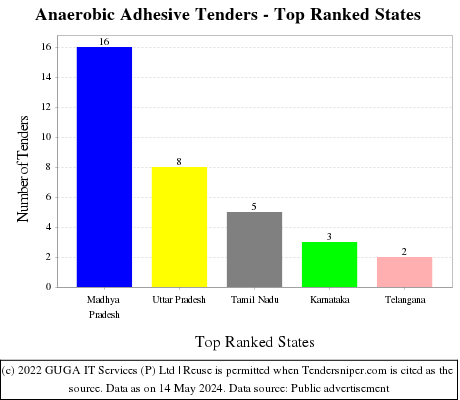 Anaerobic Adhesive Live Tenders - Top Ranked States (by Number)