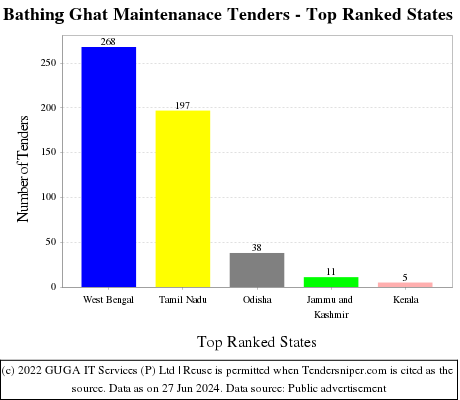 Bathing Ghat Maintenanace Live Tenders - Top Ranked States (by Number)