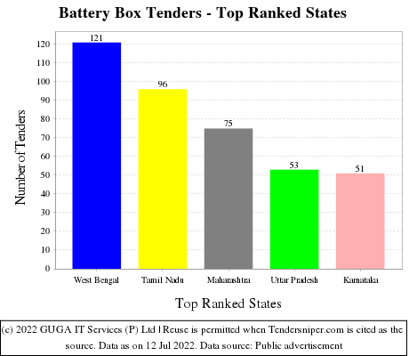 Battery Box Live Tenders - Top Ranked States (by Number)