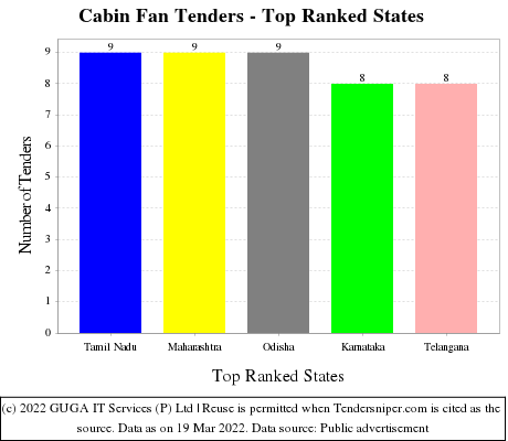 Cabin Fan Live Tenders - Top Ranked States (by Number)