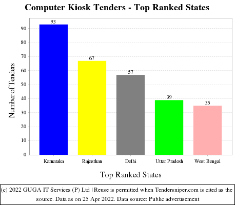 Computer Kiosk Live Tenders - Top Ranked States (by Number)