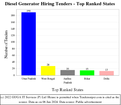 Diesel Generator Hiring Live Tenders - Top Ranked States (by Number)