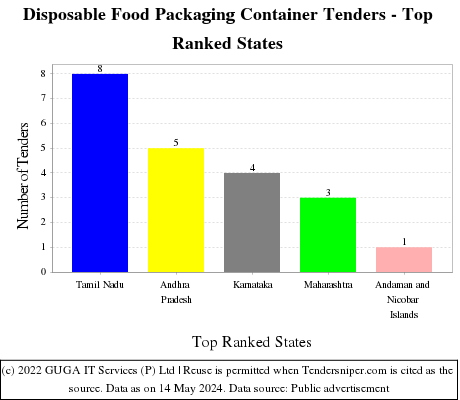 Disposable Food Packaging Container Live Tenders - Top Ranked States (by Number)