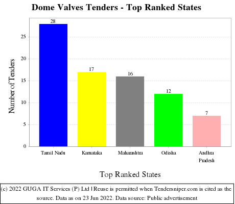 Dome Valves Live Tenders - Top Ranked States (by Number)