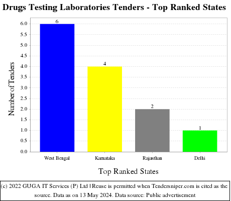 Drugs Testing Laboratories Live Tenders - Top Ranked States (by Number)
