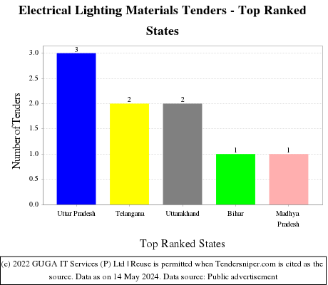 Electrical Lighting Materials Live Tenders - Top Ranked States (by Number)