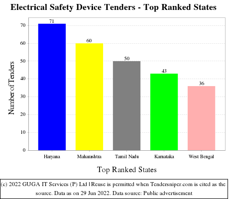 Electrical Safety Device Live Tenders - Top Ranked States (by Number)