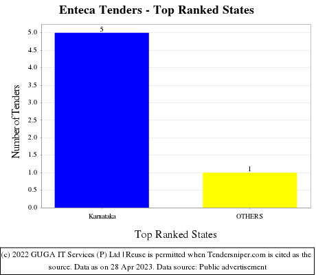 Enteca Live Tenders - Top Ranked States (by Number)