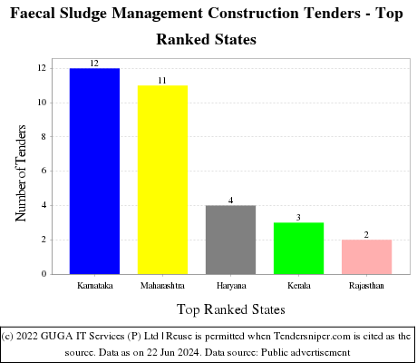 Faecal Sludge Management Construction Live Tenders - Top Ranked States (by Number)