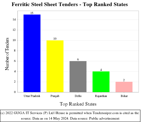 Ferritic Steel Sheet Live Tenders - Top Ranked States (by Number)