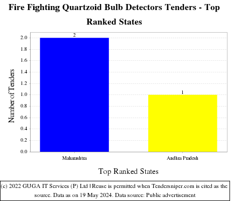 Fire Fighting Quartzoid Bulb Detectors Live Tenders - Top Ranked States (by Number)