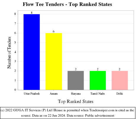Flow Tee Live Tenders - Top Ranked States (by Number)
