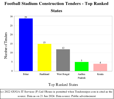 Football Stadium Construction Live Tenders - Top Ranked States (by Number)
