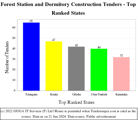 Forest Station and Dormitory Construction Live Tenders - Top Ranked States (by Number)