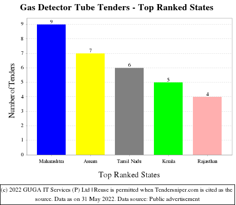 Gas Detector Tube Live Tenders - Top Ranked States (by Number)