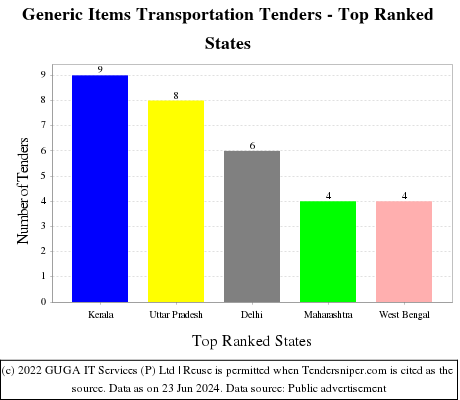 Generic Items Transportation Live Tenders - Top Ranked States (by Number)