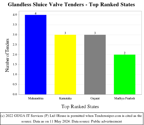 Glandless Sluice Valve Live Tenders - Top Ranked States (by Number)