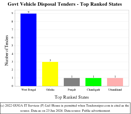 Govt Vehicle Disposal Live Tenders - Top Ranked States (by Number)