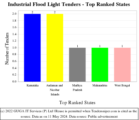 Industrial Flood Light Live Tenders - Top Ranked States (by Number)