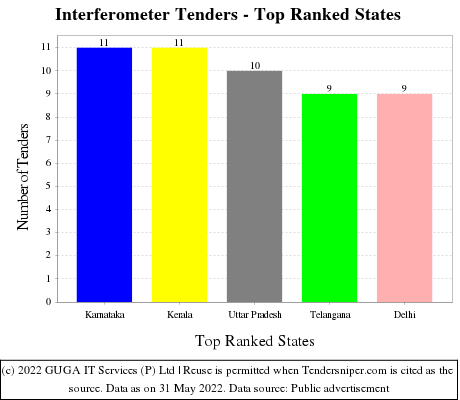 Interferometer Live Tenders - Top Ranked States (by Number)