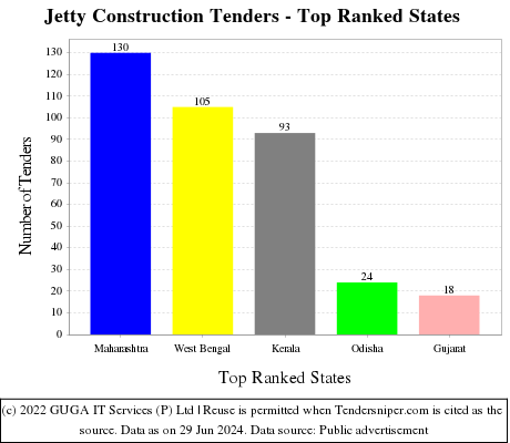 Jetty Construction Live Tenders - Top Ranked States (by Number)
