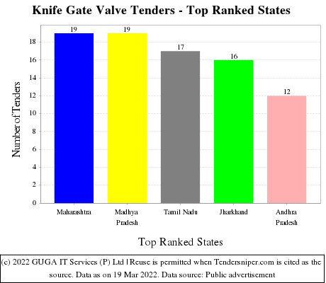 Knife Gate Valve Live Tenders - Top Ranked States (by Number)
