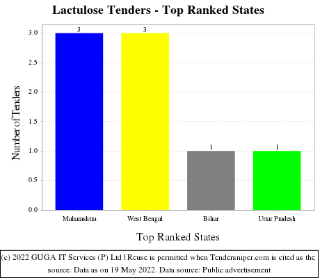 Lactulose Live Tenders - Top Ranked States (by Number)