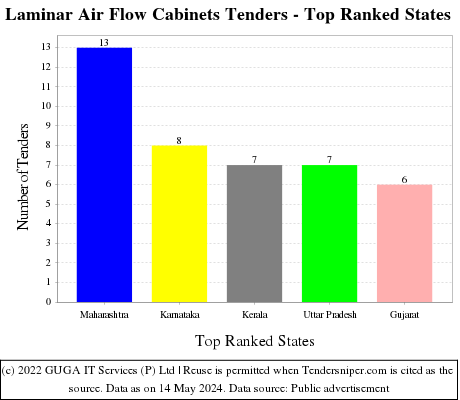 Laminar Air Flow Cabinets Live Tenders - Top Ranked States (by Number)