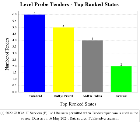 Level Probe Live Tenders - Top Ranked States (by Number)
