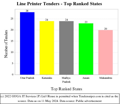 Line Printer Live Tenders - Top Ranked States (by Number)
