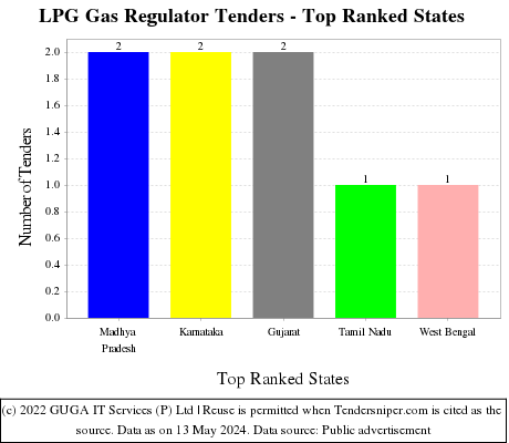 LPG Gas Regulator Live Tenders - Top Ranked States (by Number)