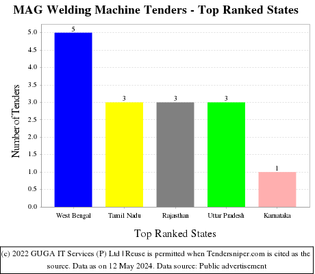 MAG Welding Machine Live Tenders - Top Ranked States (by Number)