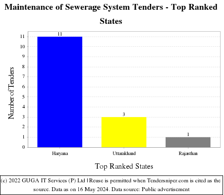 Maintenance of Sewerage System Live Tenders - Top Ranked States (by Number)